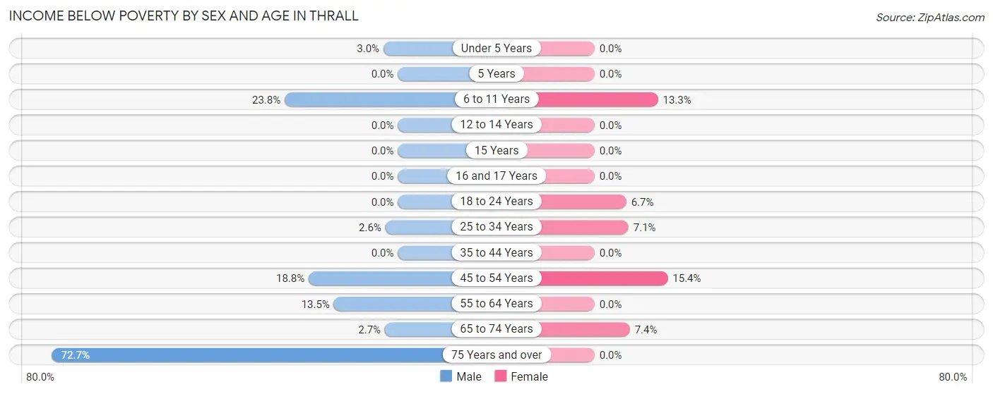 Income Below Poverty by Sex and Age in Thrall