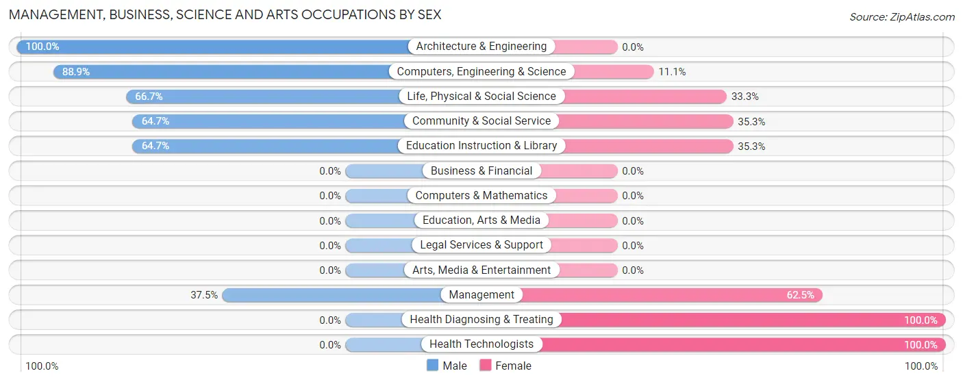 Management, Business, Science and Arts Occupations by Sex in Thrall