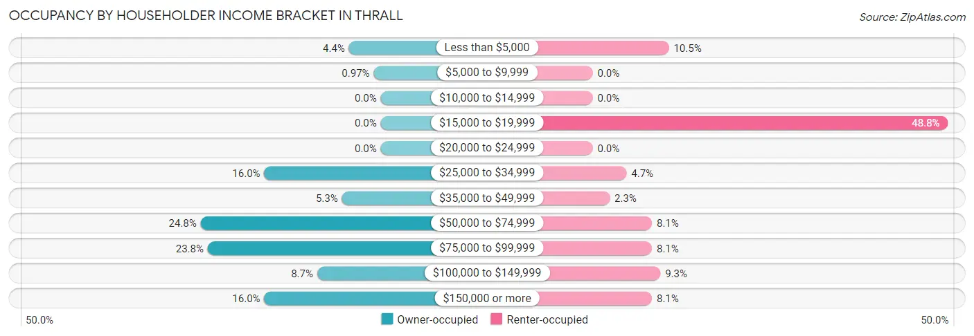 Occupancy by Householder Income Bracket in Thrall