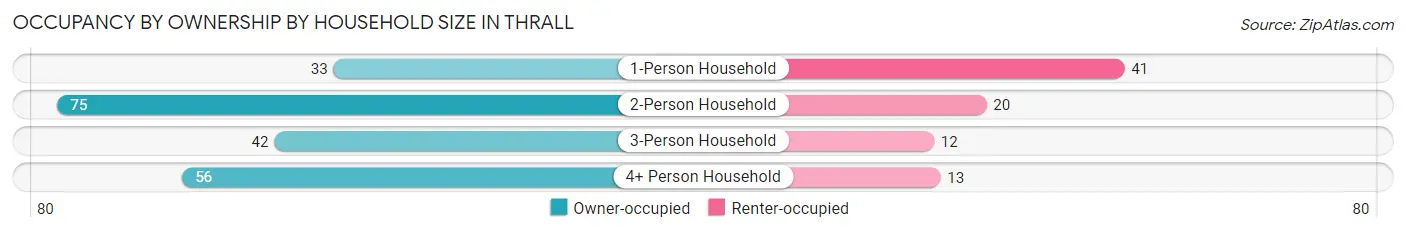 Occupancy by Ownership by Household Size in Thrall