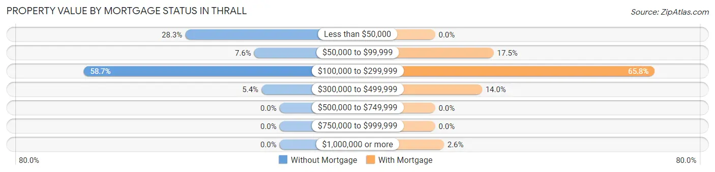 Property Value by Mortgage Status in Thrall