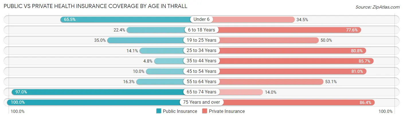 Public vs Private Health Insurance Coverage by Age in Thrall