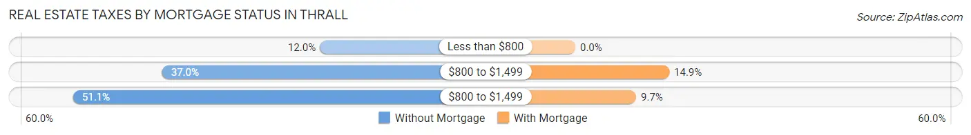 Real Estate Taxes by Mortgage Status in Thrall