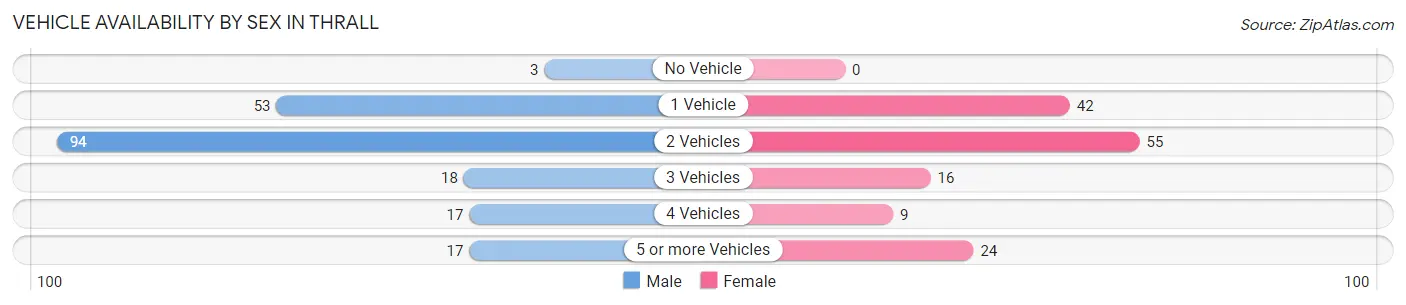 Vehicle Availability by Sex in Thrall