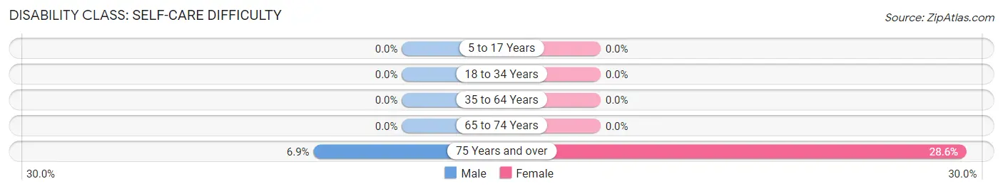 Disability in Throckmorton: <span>Self-Care Difficulty</span>