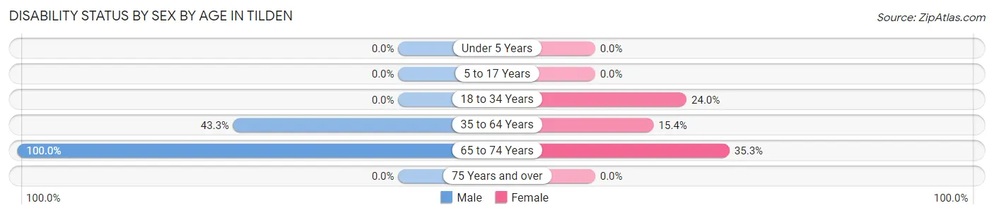 Disability Status by Sex by Age in Tilden