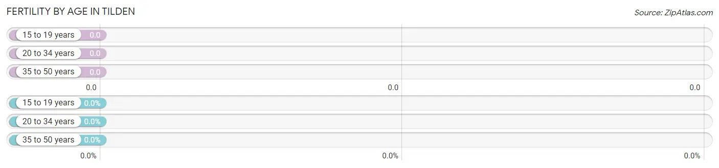 Female Fertility by Age in Tilden