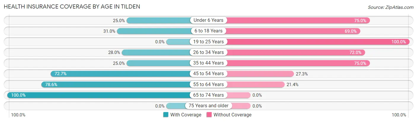 Health Insurance Coverage by Age in Tilden