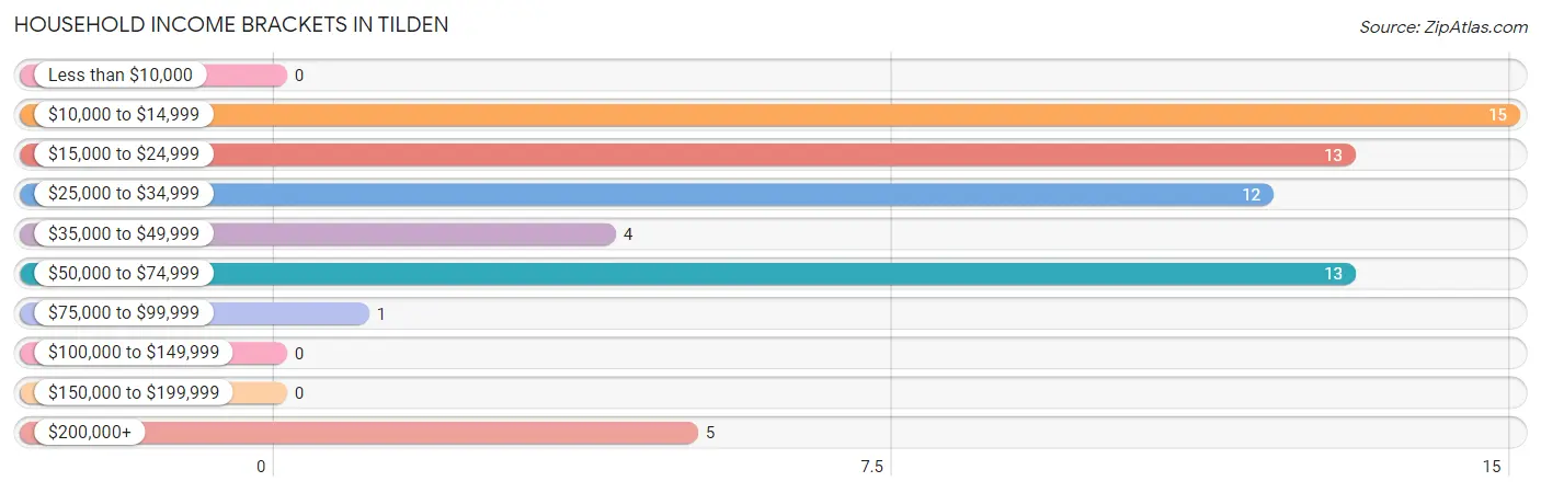 Household Income Brackets in Tilden