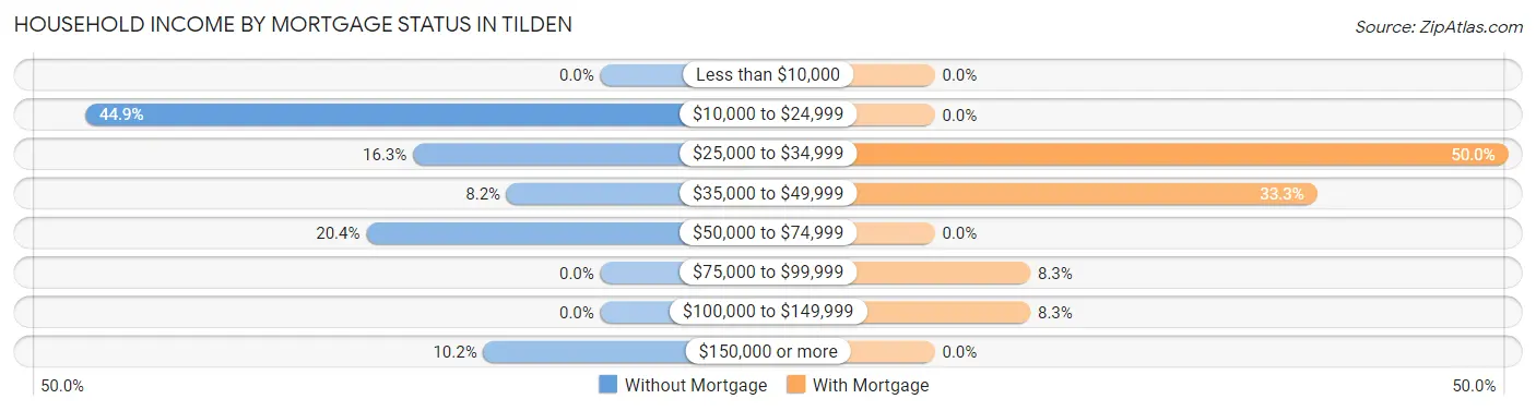Household Income by Mortgage Status in Tilden