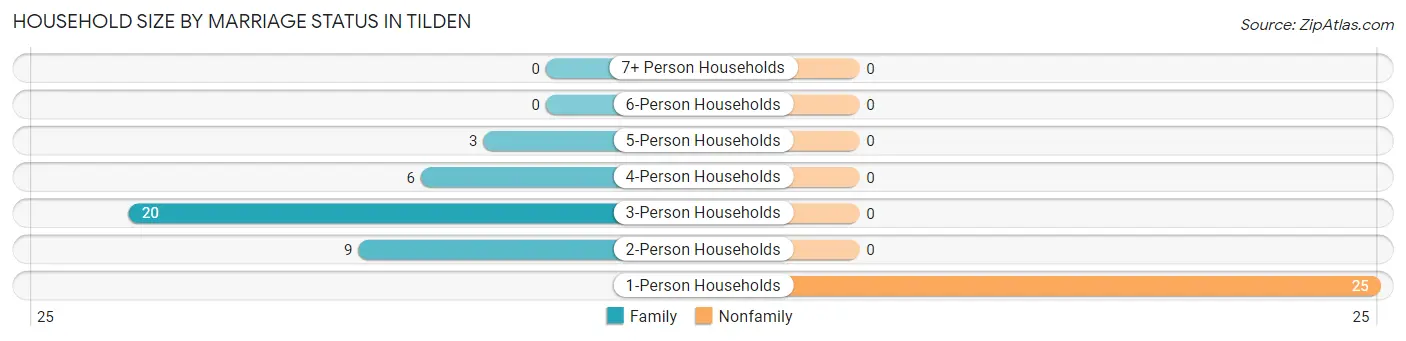 Household Size by Marriage Status in Tilden