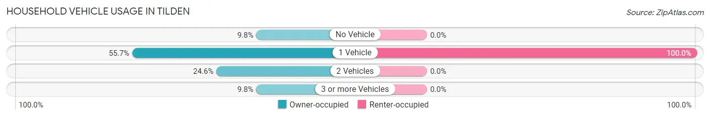 Household Vehicle Usage in Tilden