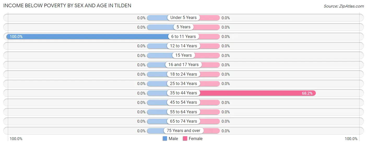 Income Below Poverty by Sex and Age in Tilden