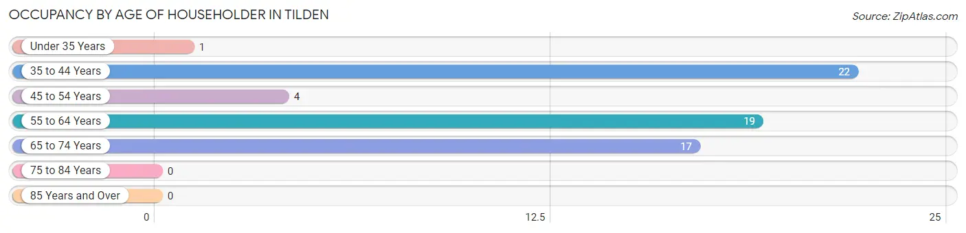 Occupancy by Age of Householder in Tilden