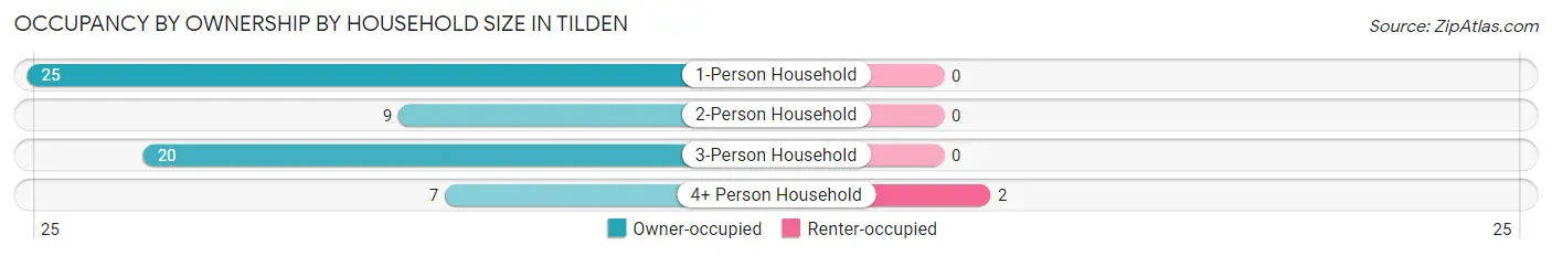 Occupancy by Ownership by Household Size in Tilden