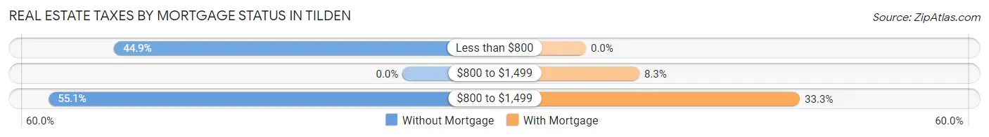 Real Estate Taxes by Mortgage Status in Tilden