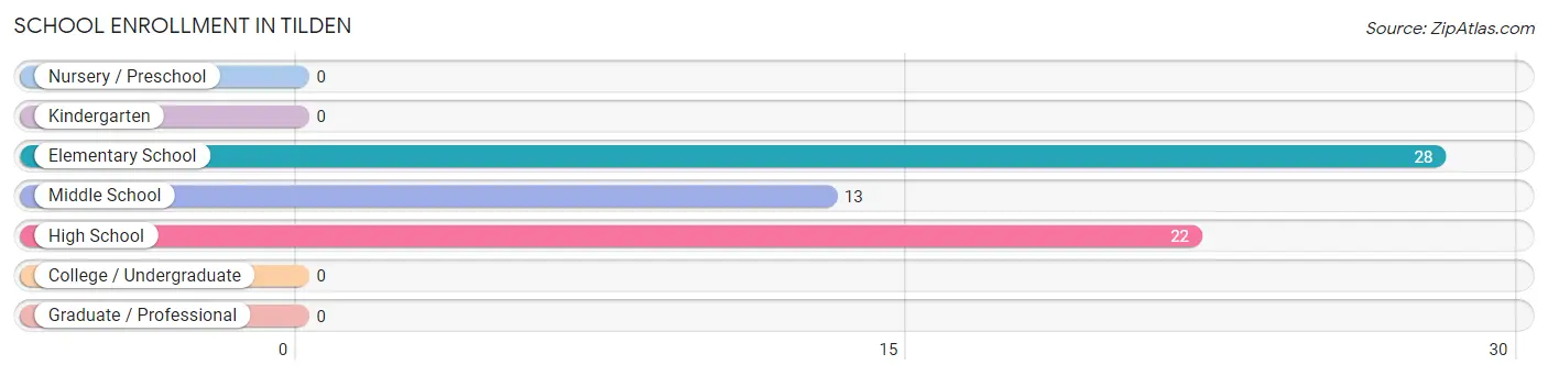 School Enrollment in Tilden