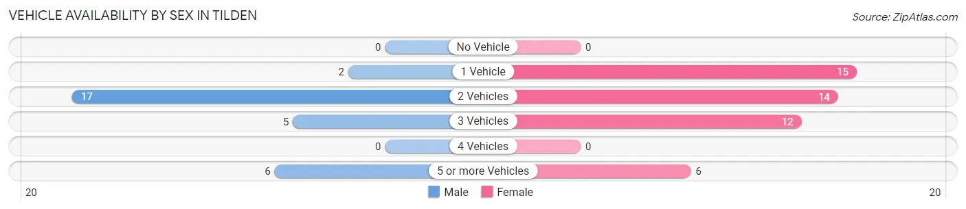 Vehicle Availability by Sex in Tilden