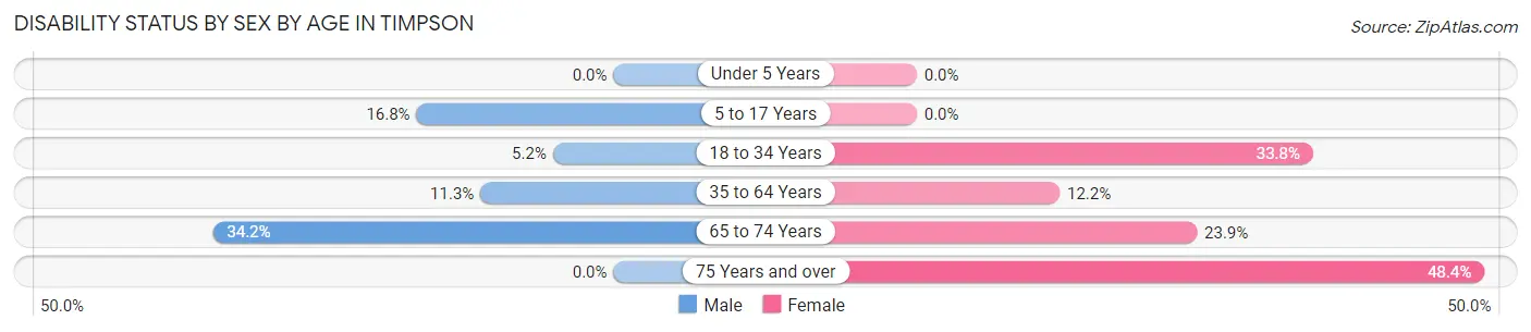 Disability Status by Sex by Age in Timpson