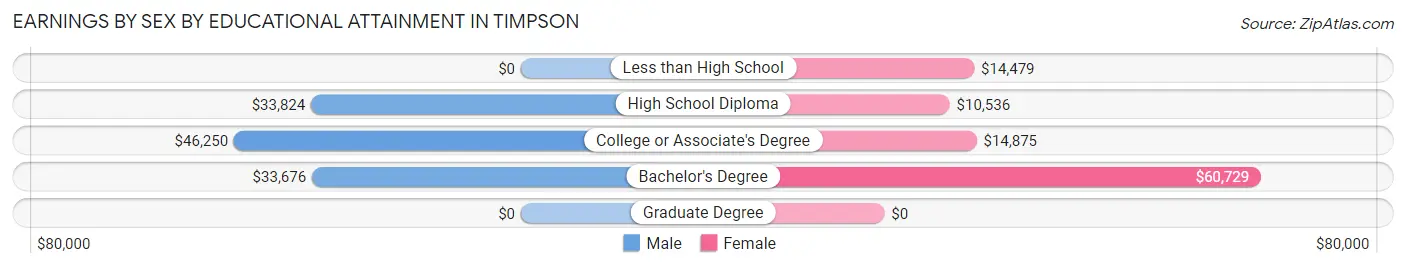 Earnings by Sex by Educational Attainment in Timpson