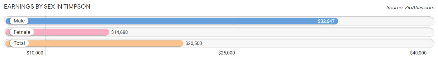 Earnings by Sex in Timpson