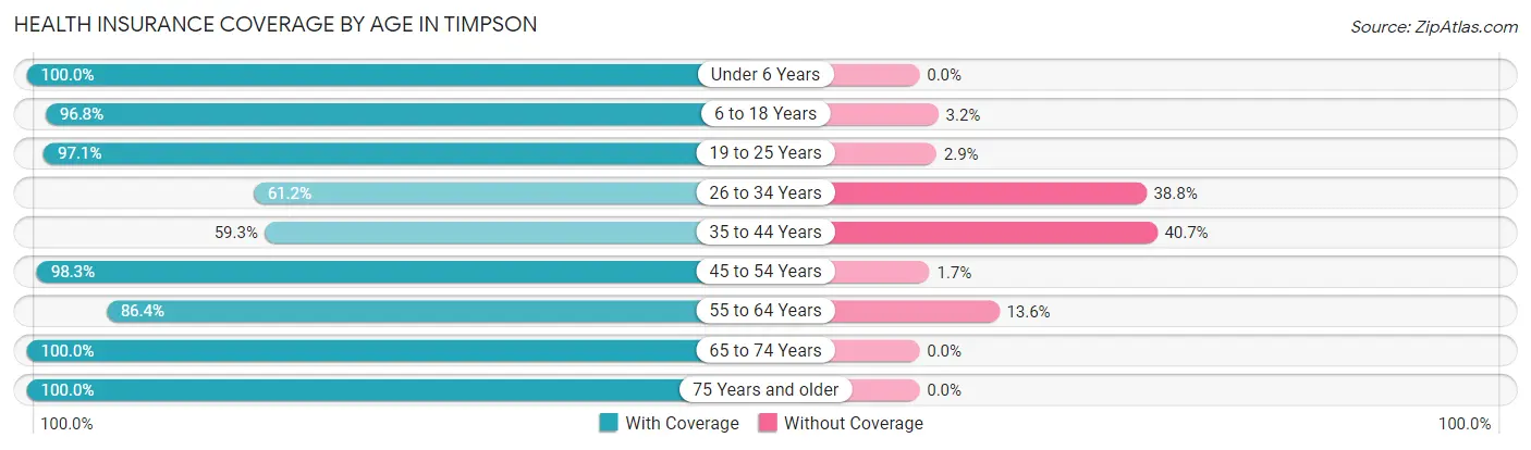 Health Insurance Coverage by Age in Timpson