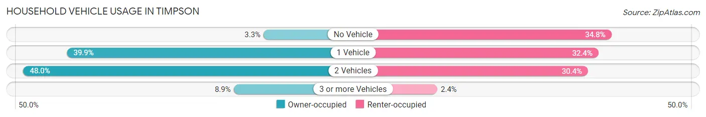 Household Vehicle Usage in Timpson