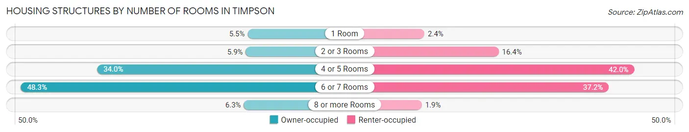 Housing Structures by Number of Rooms in Timpson