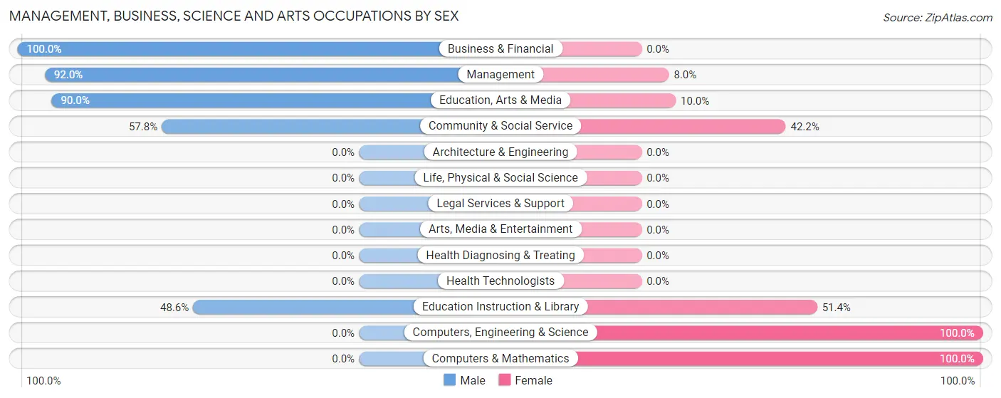 Management, Business, Science and Arts Occupations by Sex in Timpson
