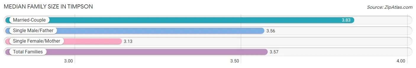 Median Family Size in Timpson