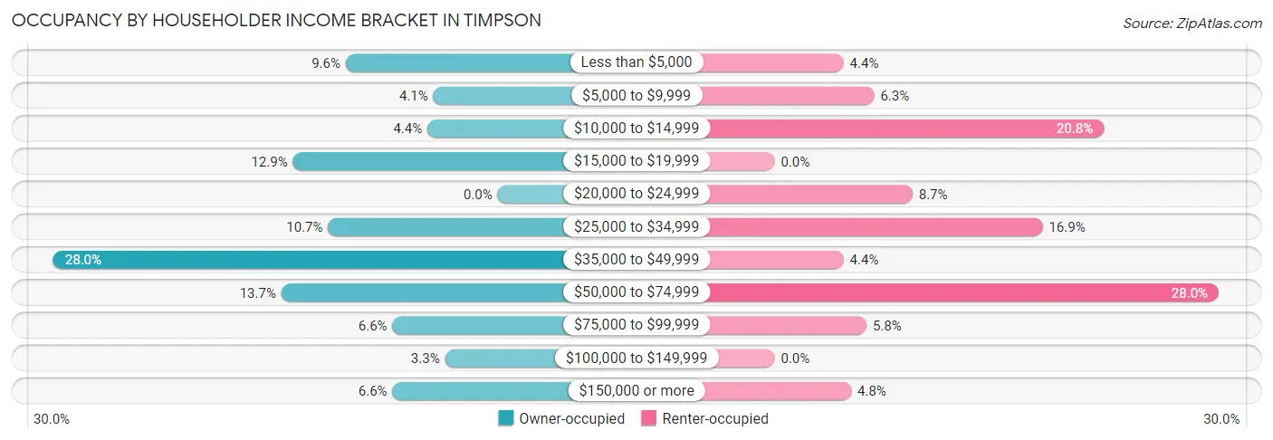 Occupancy by Householder Income Bracket in Timpson