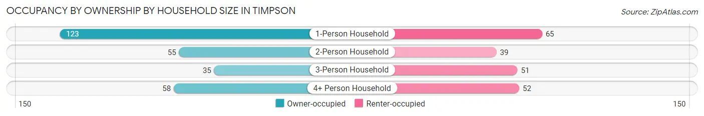Occupancy by Ownership by Household Size in Timpson