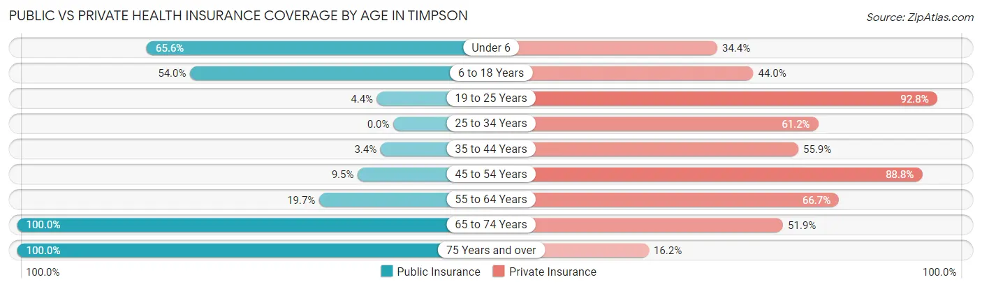 Public vs Private Health Insurance Coverage by Age in Timpson
