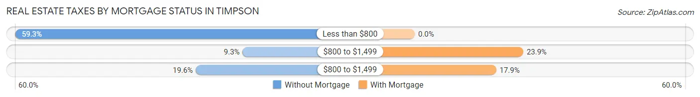Real Estate Taxes by Mortgage Status in Timpson