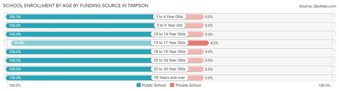School Enrollment by Age by Funding Source in Timpson