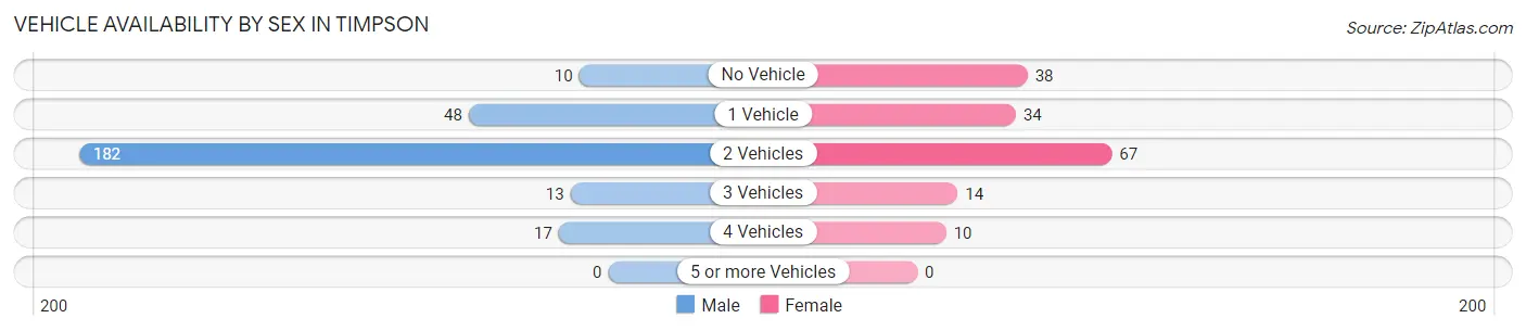 Vehicle Availability by Sex in Timpson