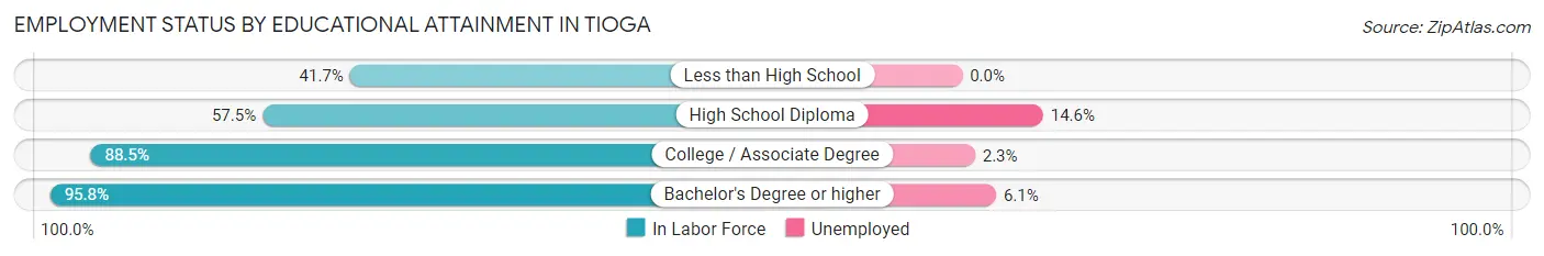Employment Status by Educational Attainment in Tioga