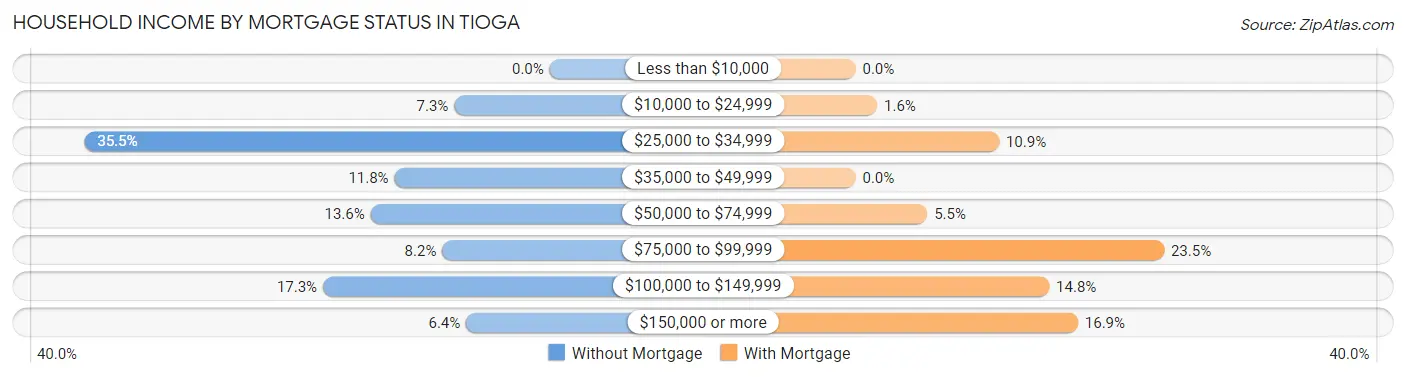Household Income by Mortgage Status in Tioga