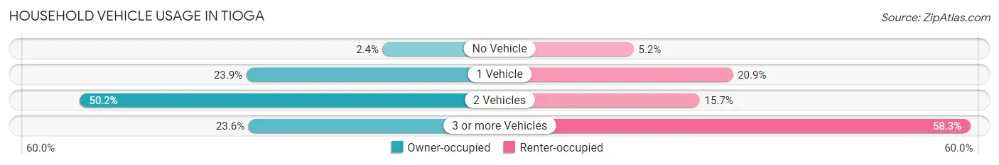 Household Vehicle Usage in Tioga