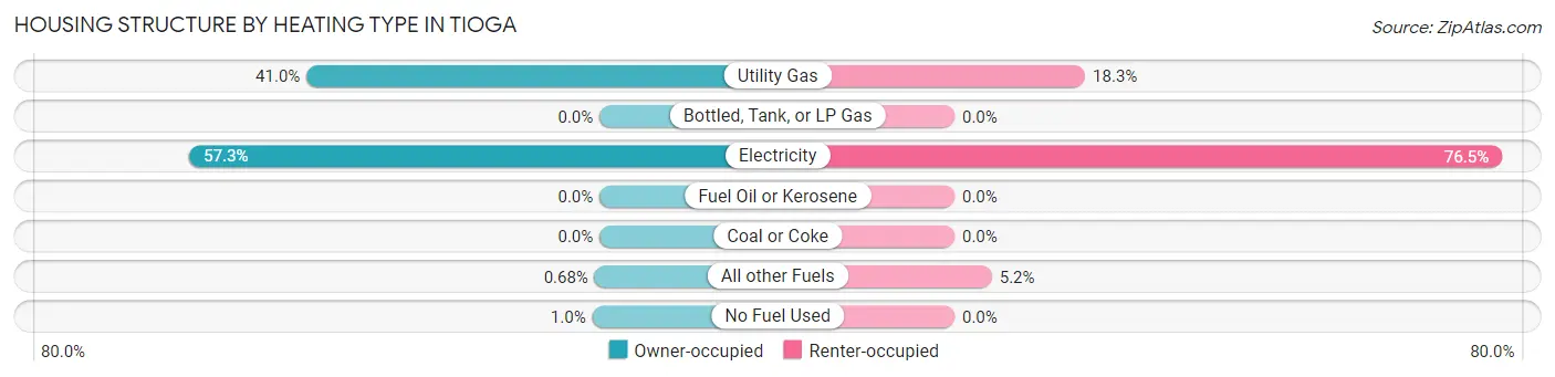 Housing Structure by Heating Type in Tioga