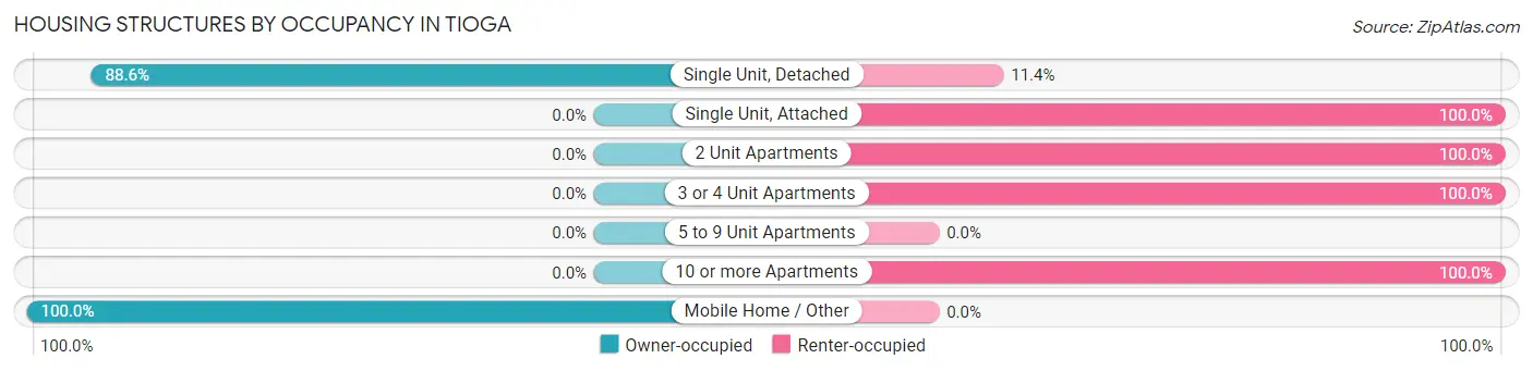 Housing Structures by Occupancy in Tioga
