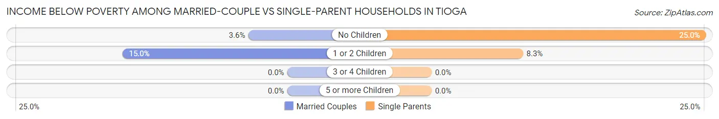 Income Below Poverty Among Married-Couple vs Single-Parent Households in Tioga