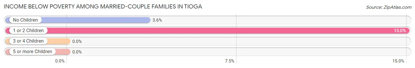 Income Below Poverty Among Married-Couple Families in Tioga