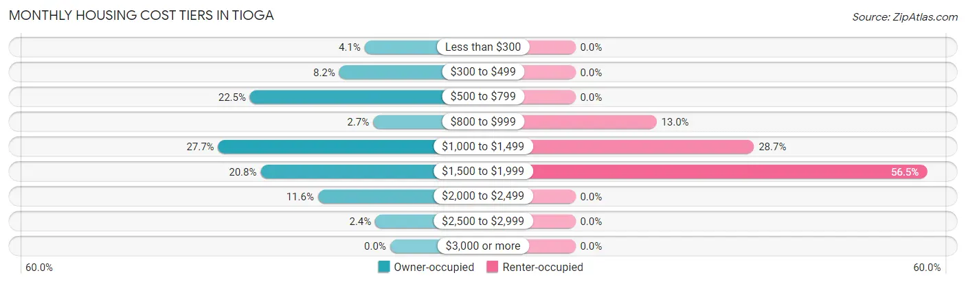 Monthly Housing Cost Tiers in Tioga