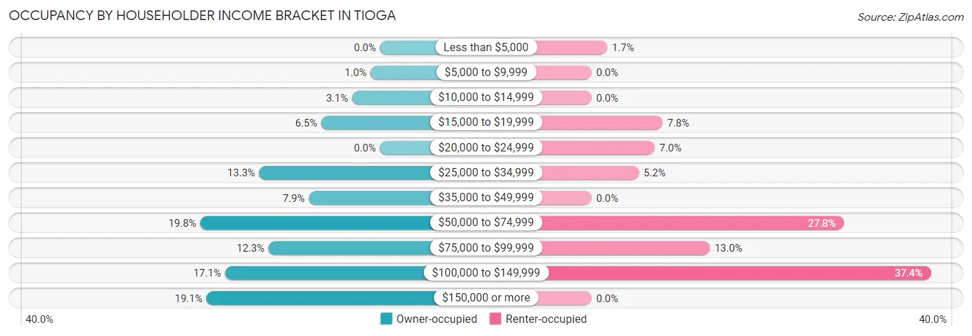 Occupancy by Householder Income Bracket in Tioga