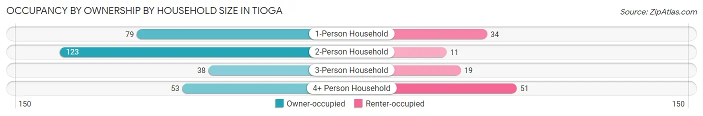 Occupancy by Ownership by Household Size in Tioga