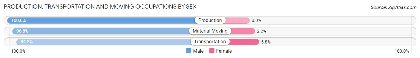 Production, Transportation and Moving Occupations by Sex in Tioga