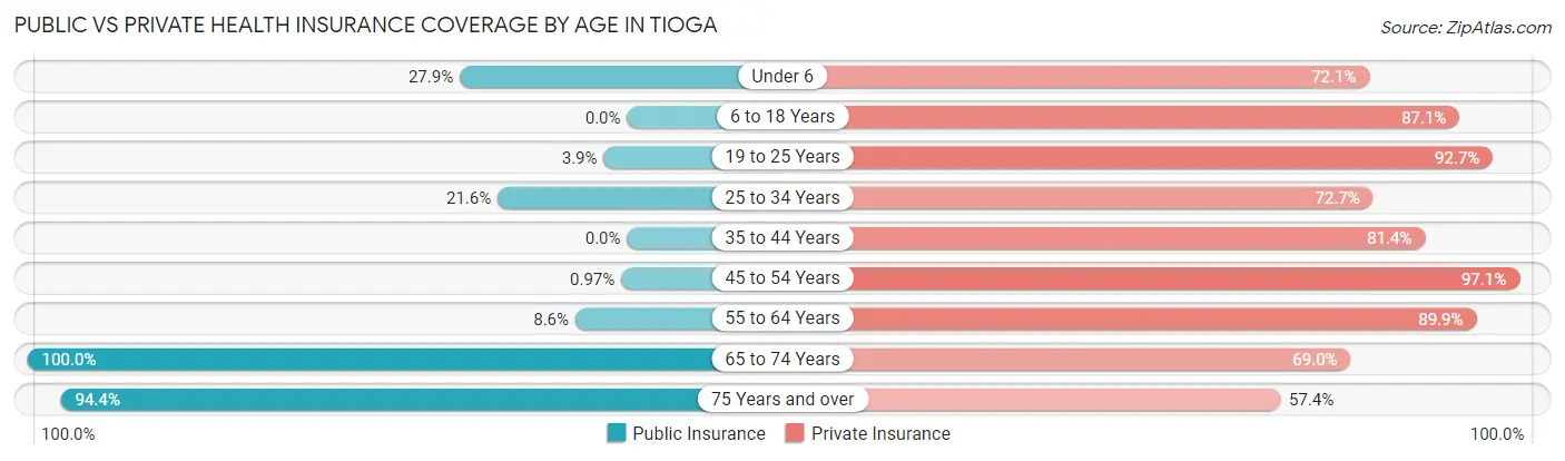 Public vs Private Health Insurance Coverage by Age in Tioga