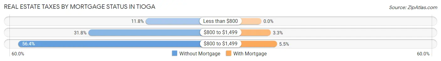 Real Estate Taxes by Mortgage Status in Tioga
