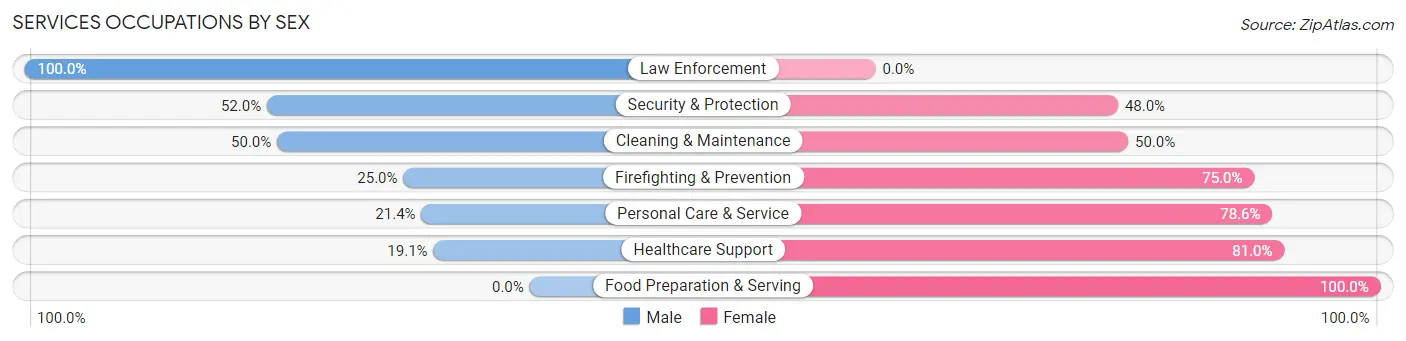 Services Occupations by Sex in Tioga